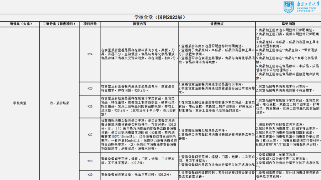 国家食品安全示范城市2023版现场检查培训插图49